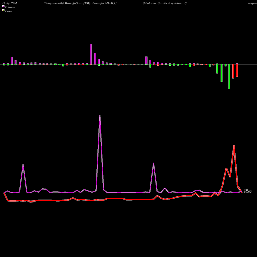 PVM Price Volume Measure charts Malacca Straits Acquisition Company Ltd Unit MLACU share NASDAQ Stock Exchange 