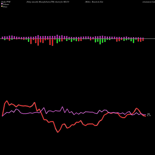 PVM Price Volume Measure charts Melco Resorts & Entertainment Limited MLCO share NASDAQ Stock Exchange 