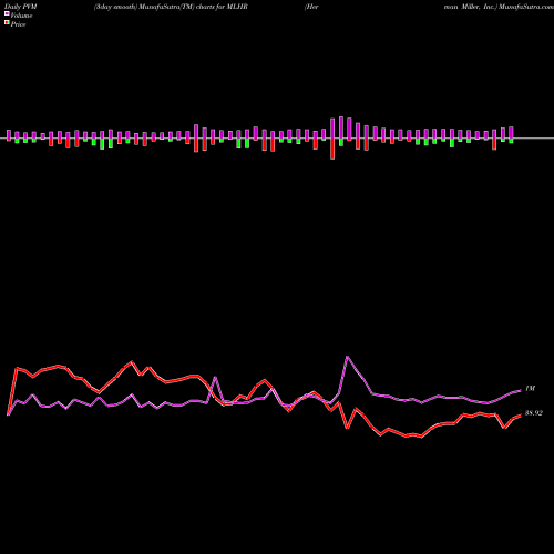 PVM Price Volume Measure charts Herman Miller, Inc. MLHR share NASDAQ Stock Exchange 