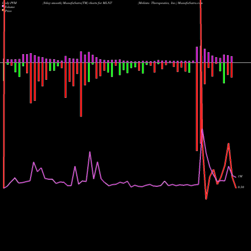 PVM Price Volume Measure charts Melinta Therapeutics, Inc. MLNT share NASDAQ Stock Exchange 
