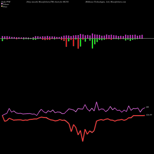 PVM Price Volume Measure charts Mellanox Technologies, Ltd. MLNX share NASDAQ Stock Exchange 