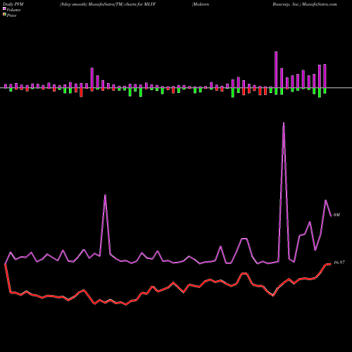 PVM Price Volume Measure charts Malvern Bancorp, Inc. MLVF share NASDAQ Stock Exchange 