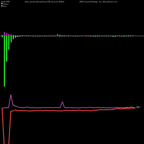 PVM Price Volume Measure charts MMA Capital Holdings, Inc. MMAC share NASDAQ Stock Exchange 