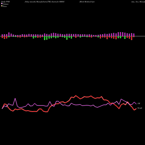 PVM Price Volume Measure charts Merit Medical Systems, Inc. MMSI share NASDAQ Stock Exchange 