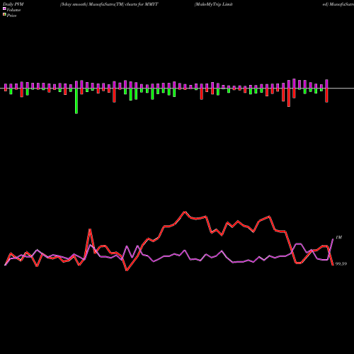 PVM Price Volume Measure charts MakeMyTrip Limited MMYT share NASDAQ Stock Exchange 