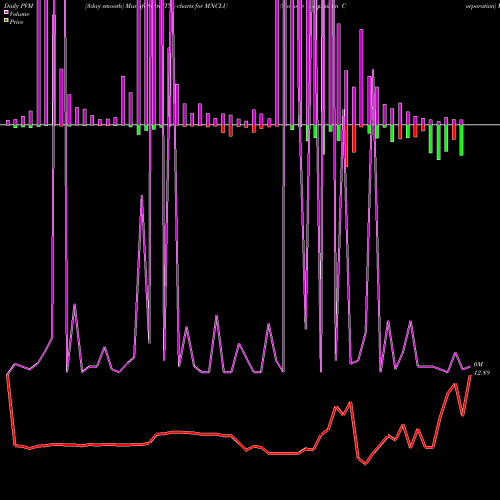 PVM Price Volume Measure charts Monocle Acquisition Corporation MNCLU share NASDAQ Stock Exchange 