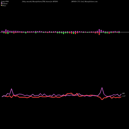 PVM Price Volume Measure charts MIND C.T.I. Ltd. MNDO share NASDAQ Stock Exchange 