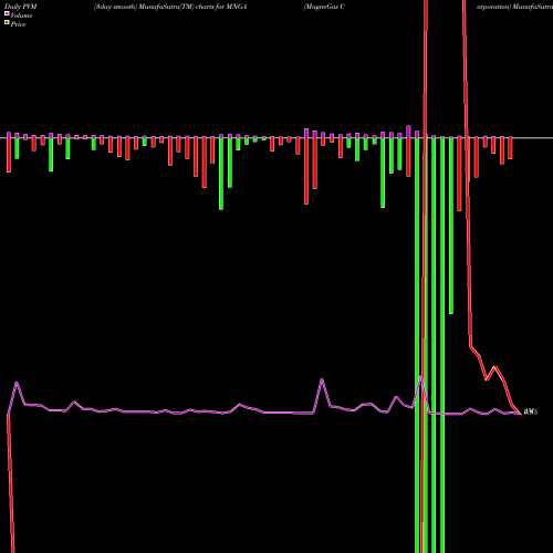 PVM Price Volume Measure charts MagneGas Corporation MNGA share NASDAQ Stock Exchange 