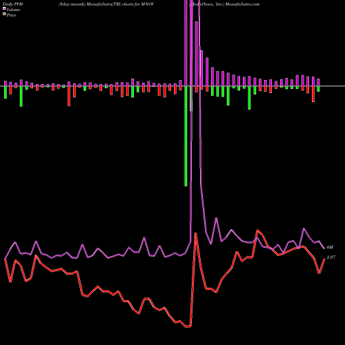 PVM Price Volume Measure charts MediciNova, Inc. MNOV share NASDAQ Stock Exchange 