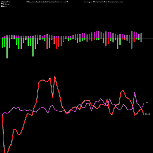 PVM Price Volume Measure charts Monopar Therapeutics Inc MNPR share NASDAQ Stock Exchange 
