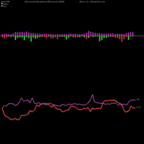 PVM Price Volume Measure charts Monro, Inc.  MNRO share NASDAQ Stock Exchange 