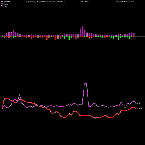 PVM Price Volume Measure charts Mainstreet Bank MNSB share NASDAQ Stock Exchange 