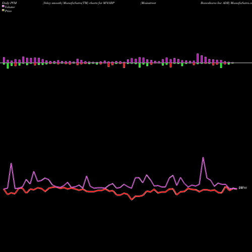 PVM Price Volume Measure charts Mainstreet Bancshares Inc ADR MNSBP share NASDAQ Stock Exchange 