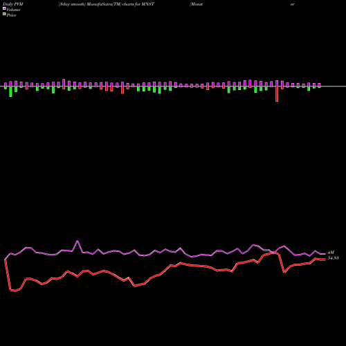 PVM Price Volume Measure charts Monster Beverage Corporation MNST share NASDAQ Stock Exchange 