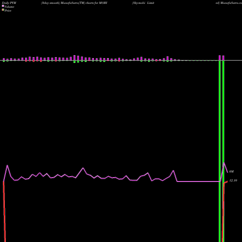 PVM Price Volume Measure charts Sky-mobi Limited MOBI share NASDAQ Stock Exchange 