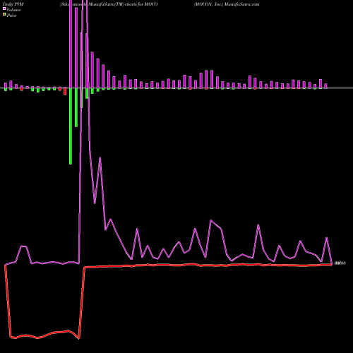 PVM Price Volume Measure charts MOCON, Inc. MOCO share NASDAQ Stock Exchange 