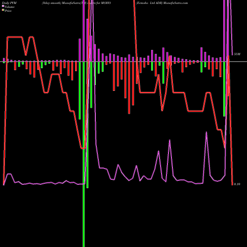 PVM Price Volume Measure charts Ecmoho Ltd ADR MOHO share NASDAQ Stock Exchange 