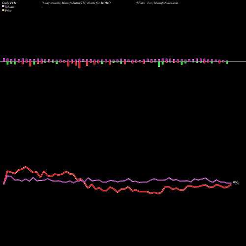 PVM Price Volume Measure charts Momo Inc. MOMO share NASDAQ Stock Exchange 