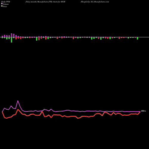 PVM Price Volume Measure charts MorphoSys AG MOR share NASDAQ Stock Exchange 