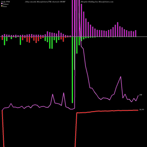 PVM Price Volume Measure charts Morphic Holding Inc MORF share NASDAQ Stock Exchange 