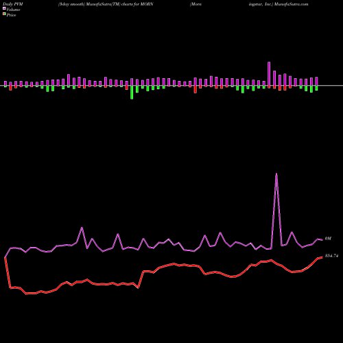 PVM Price Volume Measure charts Morningstar, Inc. MORN share NASDAQ Stock Exchange 