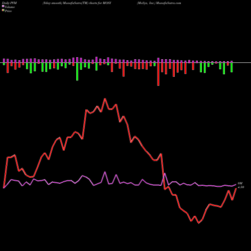 PVM Price Volume Measure charts MoSys, Inc. MOSY share NASDAQ Stock Exchange 