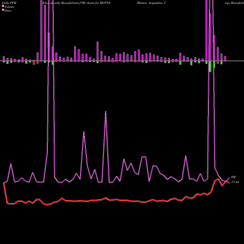 PVM Price Volume Measure charts Motion Acquisition Corp MOTNU share NASDAQ Stock Exchange 