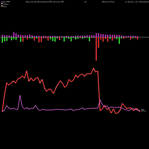 PVM Price Volume Measure charts Motorcar Parts Of America, Inc. MPAA share NASDAQ Stock Exchange 