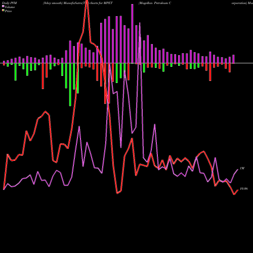 PVM Price Volume Measure charts Magellan Petroleum Corporation MPET share NASDAQ Stock Exchange 