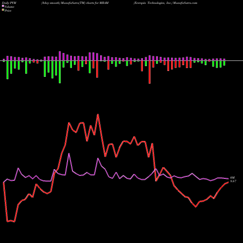 PVM Price Volume Measure charts Everspin Technologies, Inc. MRAM share NASDAQ Stock Exchange 