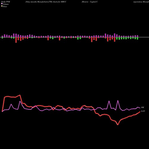 PVM Price Volume Measure charts Monroe Capital Corporation MRCC share NASDAQ Stock Exchange 
