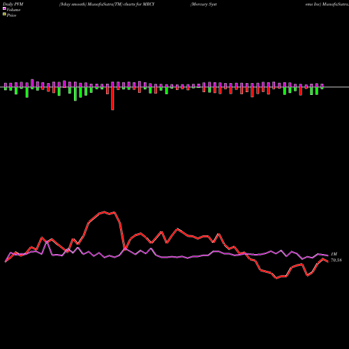 PVM Price Volume Measure charts Mercury Systems Inc MRCY share NASDAQ Stock Exchange 
