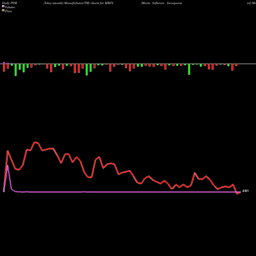 PVM Price Volume Measure charts Marin Software Incorporated MRIN share NASDAQ Stock Exchange 