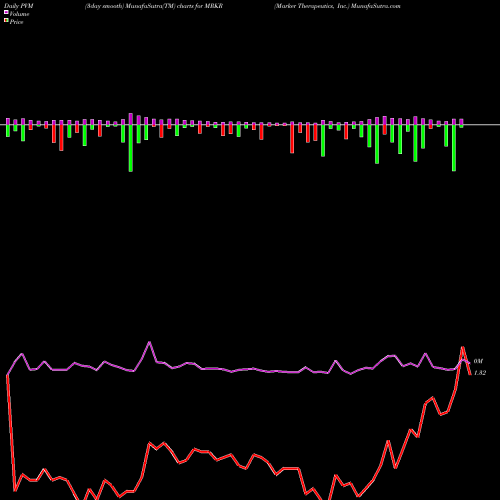 PVM Price Volume Measure charts Marker Therapeutics, Inc. MRKR share NASDAQ Stock Exchange 