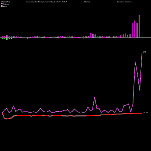 PVM Price Volume Measure charts Marlin Business Services Corp. MRLN share NASDAQ Stock Exchange 