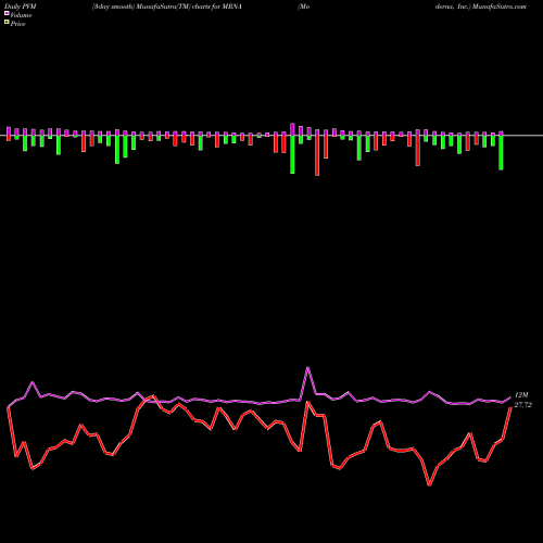 PVM Price Volume Measure charts Moderna, Inc. MRNA share NASDAQ Stock Exchange 