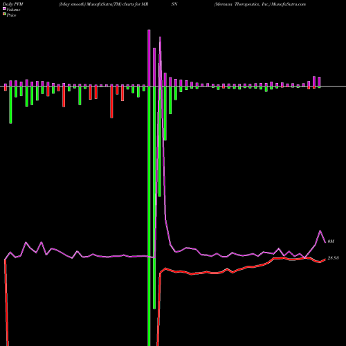 PVM Price Volume Measure charts Mersana Therapeutics, Inc. MRSN share NASDAQ Stock Exchange 