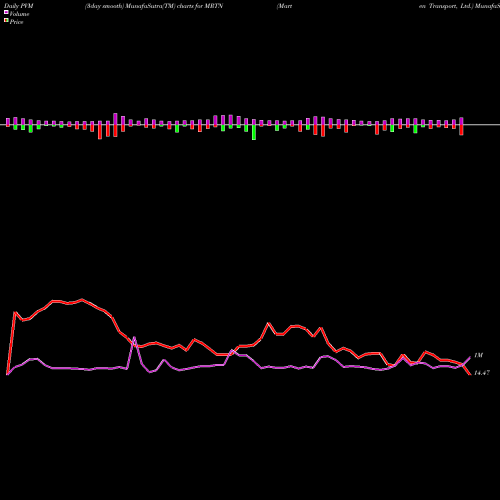 PVM Price Volume Measure charts Marten Transport, Ltd. MRTN share NASDAQ Stock Exchange 