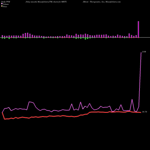 PVM Price Volume Measure charts Mirati Therapeutics, Inc. MRTX share NASDAQ Stock Exchange 