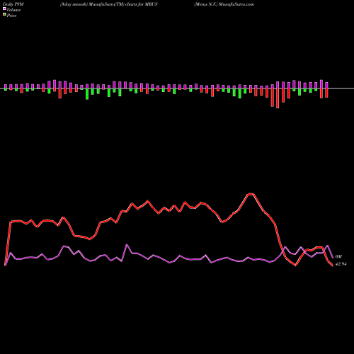 PVM Price Volume Measure charts Merus N.V. MRUS share NASDAQ Stock Exchange 