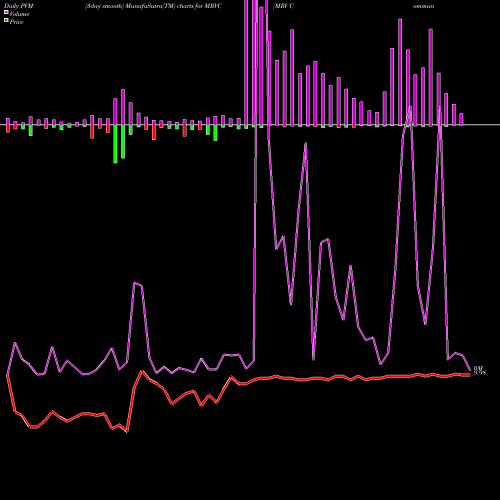 PVM Price Volume Measure charts MRV Communications, Inc. MRVC share NASDAQ Stock Exchange 