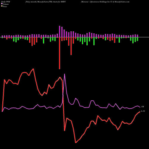 PVM Price Volume Measure charts Maravai Lifesciences Holdings Inc Cl A MRVI share NASDAQ Stock Exchange 