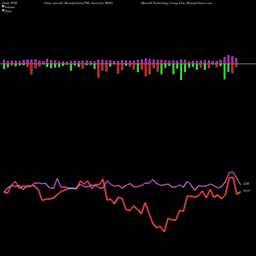 PVM Price Volume Measure charts Marvell Technology Group Ltd. MRVL share NASDAQ Stock Exchange 