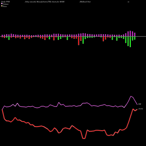 PVM Price Volume Measure charts Midland States Bancorp, Inc. MSBI share NASDAQ Stock Exchange 