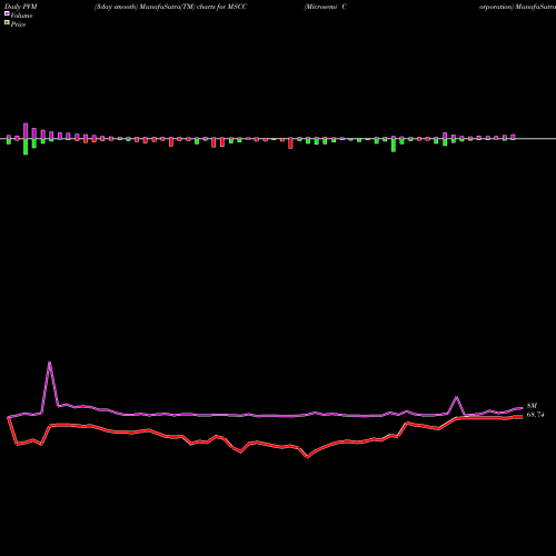 PVM Price Volume Measure charts Microsemi Corporation MSCC share NASDAQ Stock Exchange 
