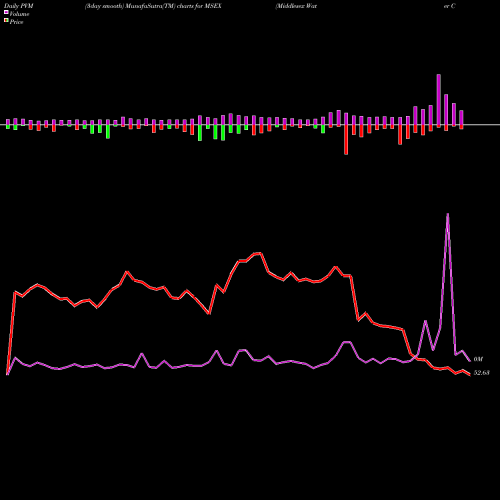 PVM Price Volume Measure charts Middlesex Water Company MSEX share NASDAQ Stock Exchange 