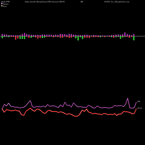PVM Price Volume Measure charts MISONIX, Inc. MSON share NASDAQ Stock Exchange 