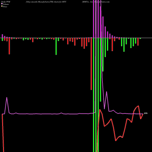 PVM Price Volume Measure charts MMTec, Inc. MTC share NASDAQ Stock Exchange 