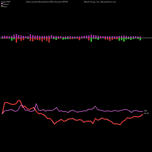 PVM Price Volume Measure charts Match Group, Inc. MTCH share NASDAQ Stock Exchange 