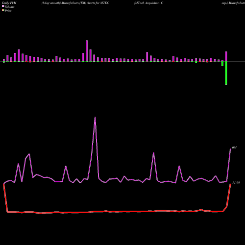 PVM Price Volume Measure charts MTech Acquisition Corp. MTEC share NASDAQ Stock Exchange 